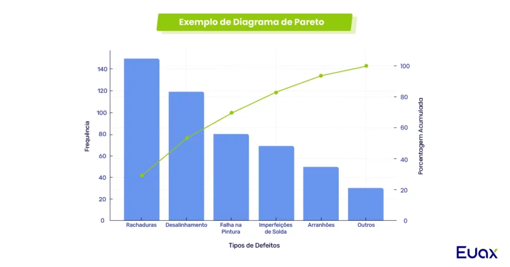 Imagem com um exemplo de diagrama de Pareto