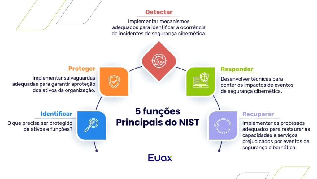 Imagem com as 5 principais funções do framework nist