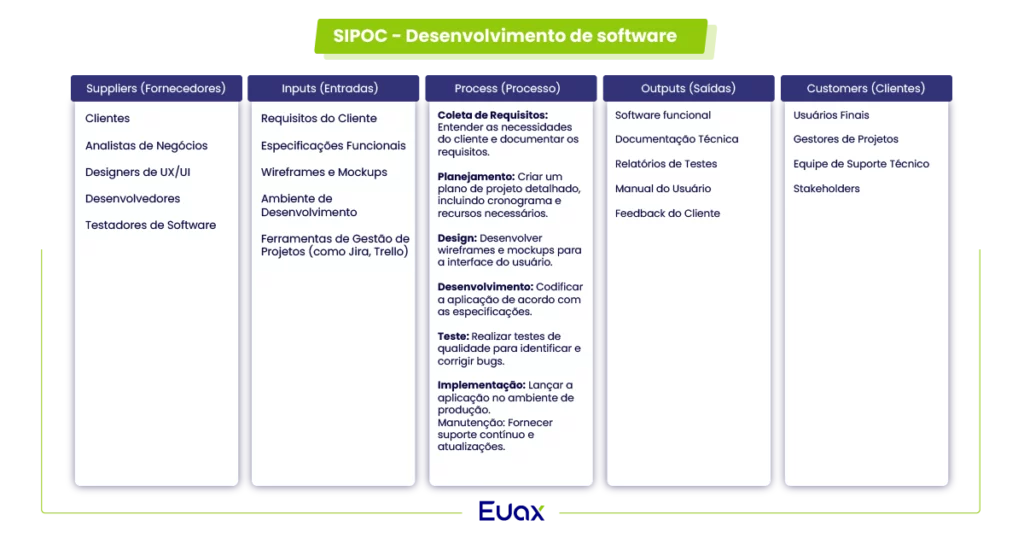 Exemplo de SIPOC aplicado à ti . Processo: Desenvolvimento de Software