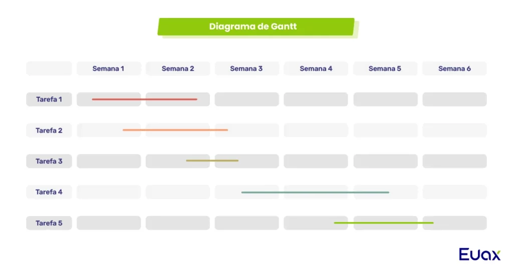 Imagem com exemplo de diagrama de Gantt