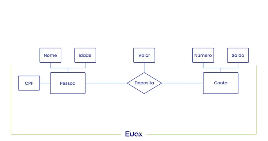 Imagem representando o modelo entidade relacionamento