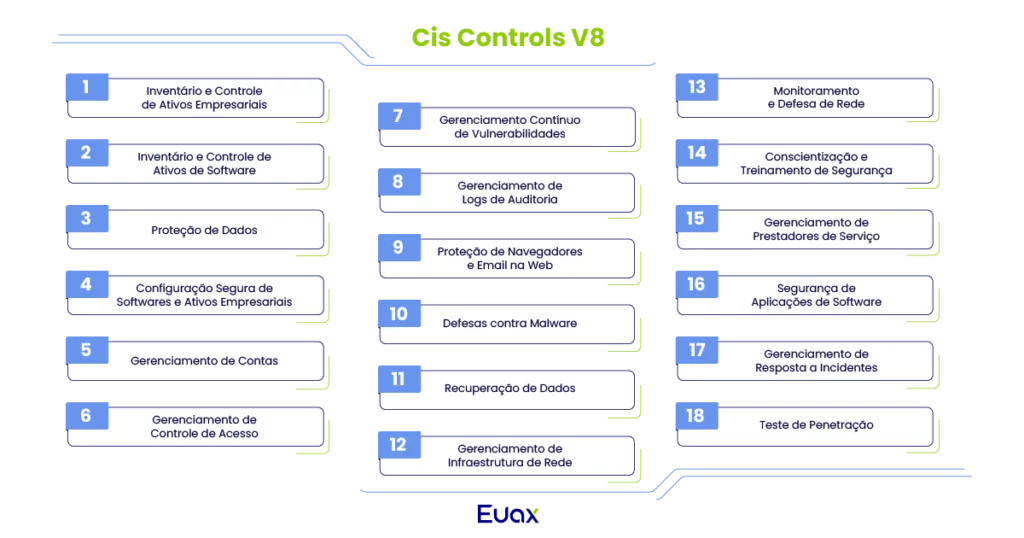 infográfico com os 18 controles cis