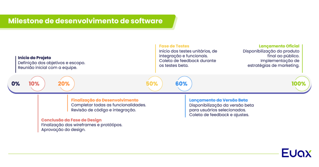 imagem de exemplo de milestone de desenvolvimento de software