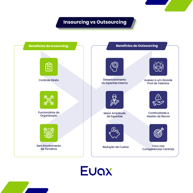 Infográfico com as diferenças entre Insourcing e outsourcing.