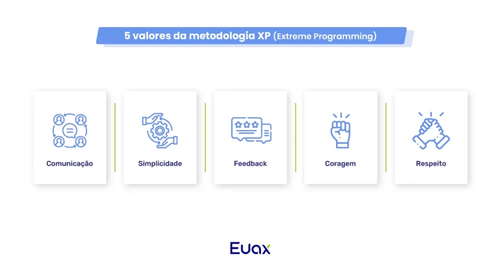 Imagem com os 5 valores do XP Extreme Programming