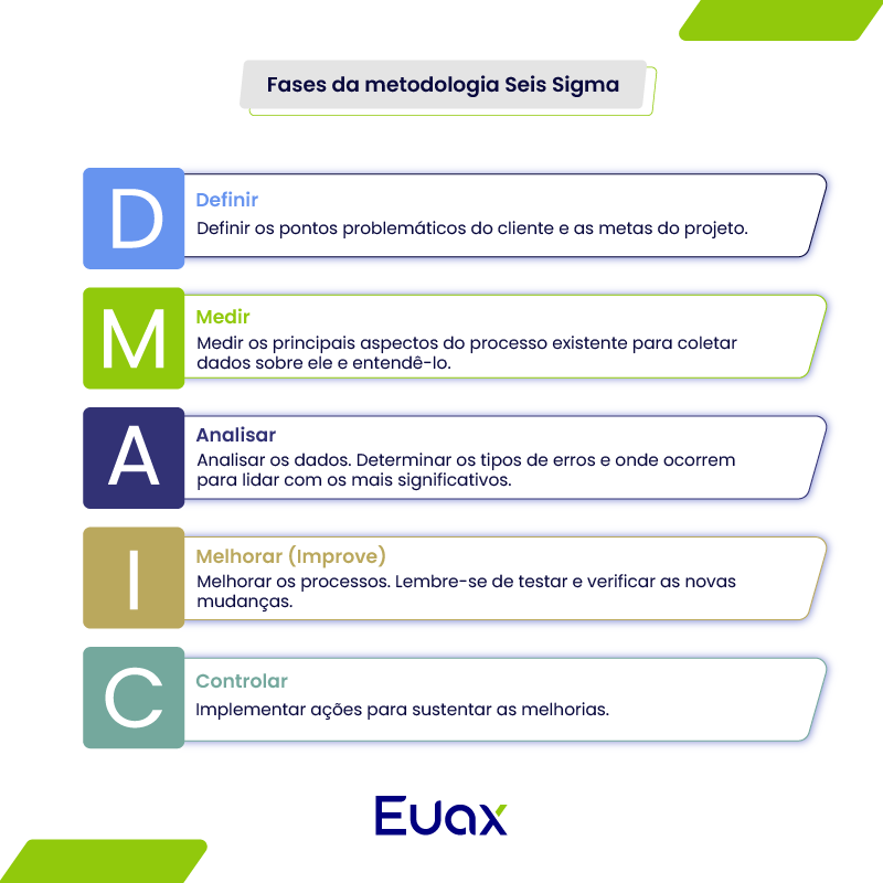 Imagem com as cinco etapas da metodologia Seis Sigma