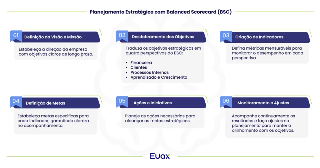 Infográfico com passos para fazer um planejamento estratégico
com BSC.