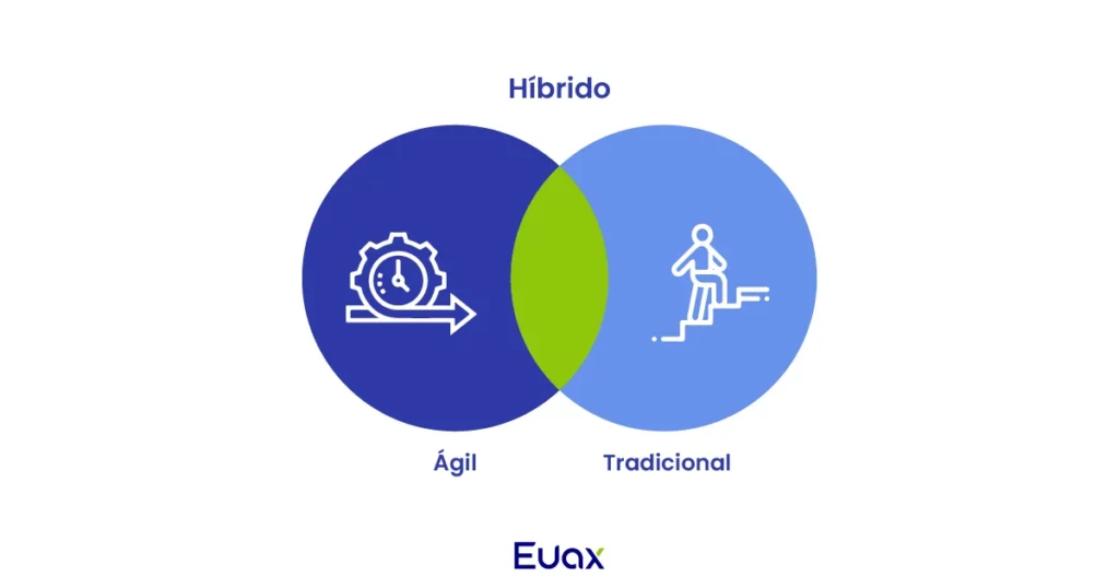 imagem com representação do que é a metodologia híbrida