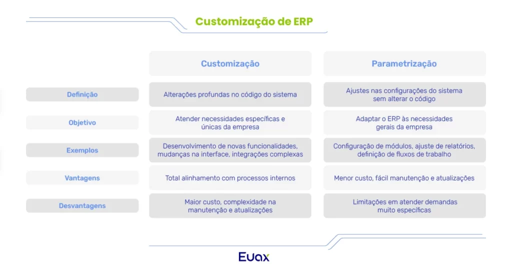 Tabela com a diferença entre customizar e parametrizar ERP”