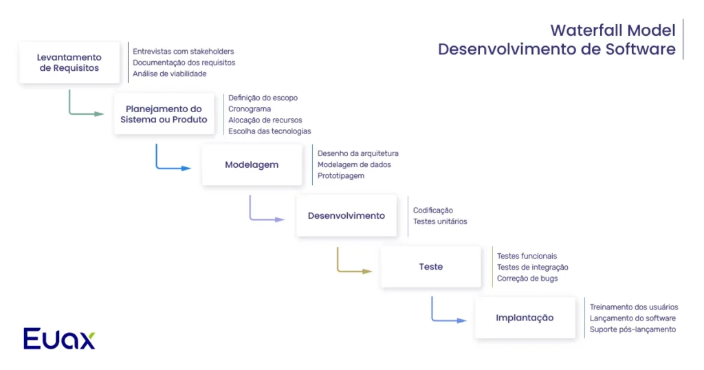Imagem com exemplo de modelo de cascata.