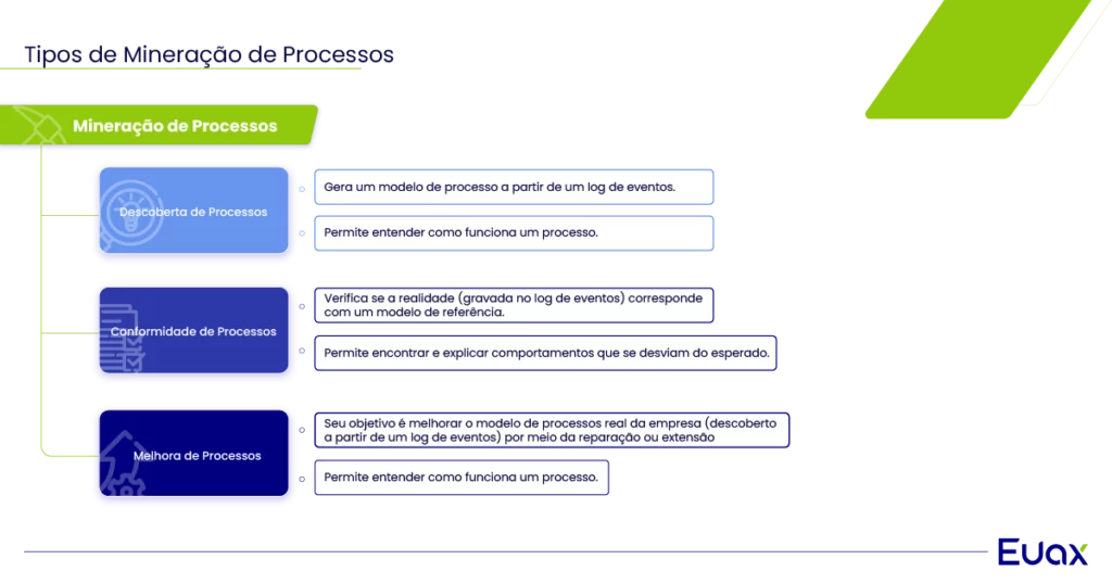 Imagem com os tipos de mineração de processos.