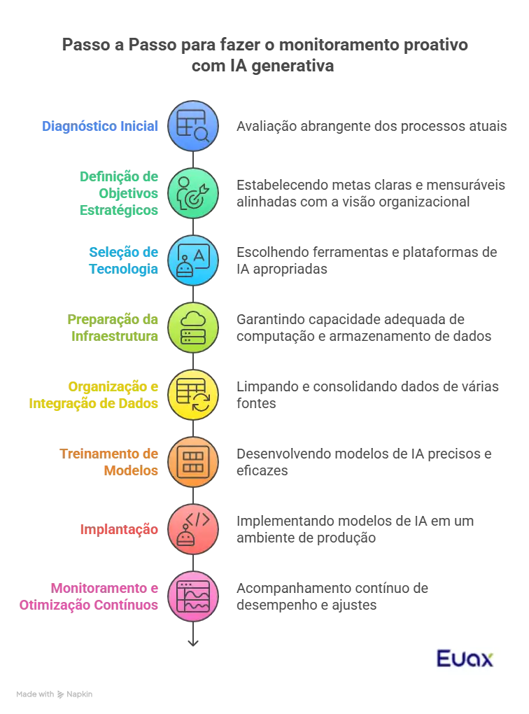 infográfico com as etapas de como fazer o monitoramento proativo com IA generativa