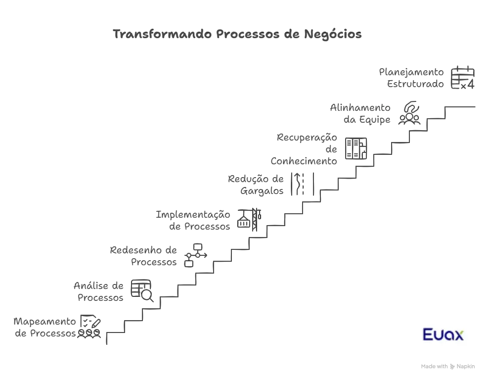 esquema que mostra o exemplo de mapeamento de processos da Dpascoal
