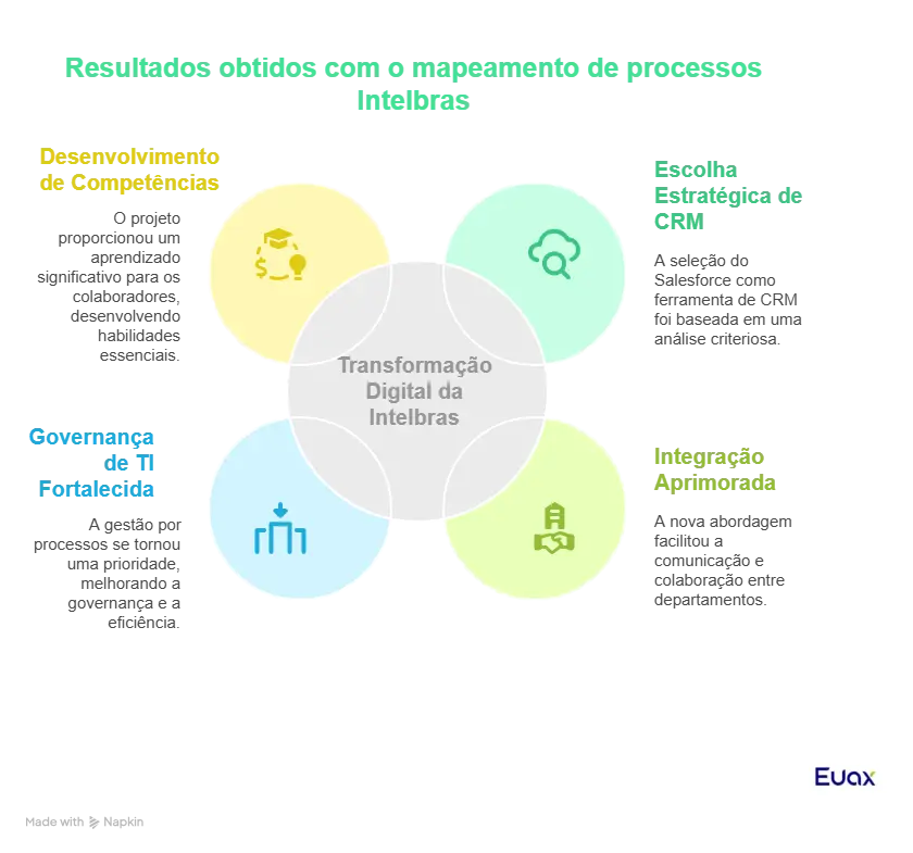 Esquema com exemplo de mapeamento de processos Intelbras